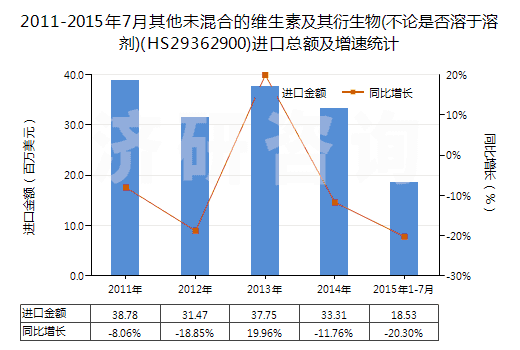 2011-2015年7月其他未混合的維生素及其衍生物(不論是否溶于溶劑)(HS29362900)進口總額及增速統(tǒng)計 2011-2015年7月其他未混合的維生素及其衍生物(不論是否溶于溶劑)(HS29362900)進口總額及增速統(tǒng)計